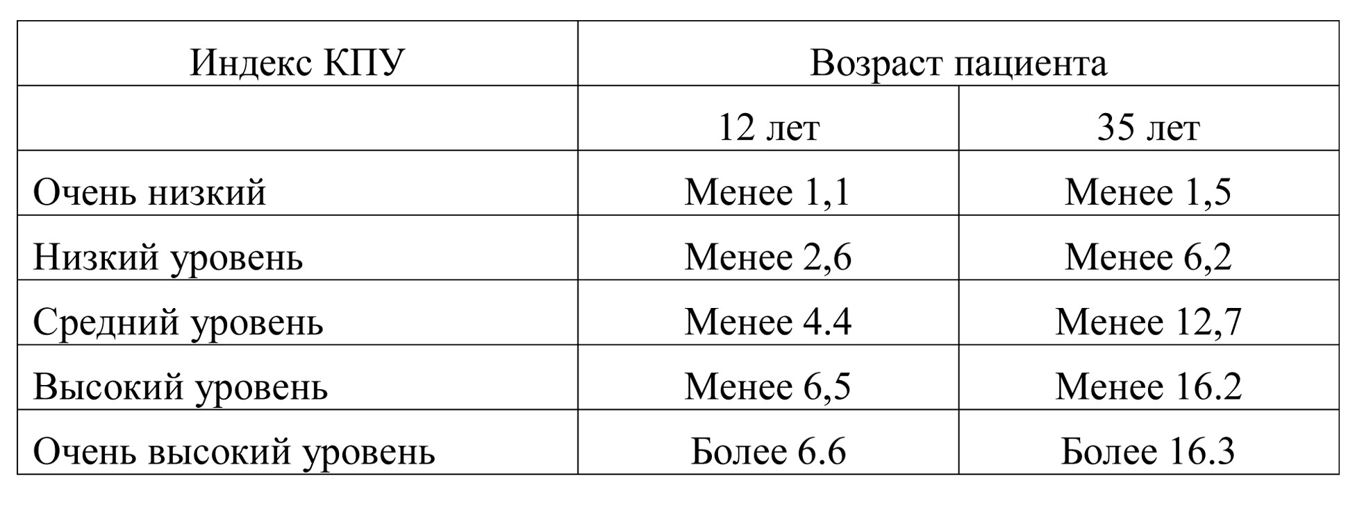 Индексы интенсивности кариеса у детей